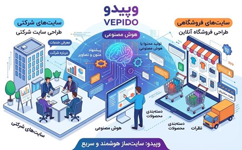 شخصی‌سازی پیشنهادات برای هر کاربر؛ راهکار پیشرفته در فروش آنلاین